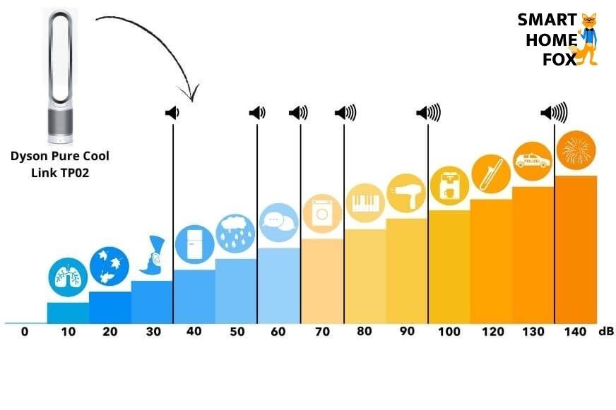 Der Dyson Pure Cool Link TP02 Luftreiniger und Turmventilator befindet sich auf der Dezibel Skala im Lautstärkevergleich